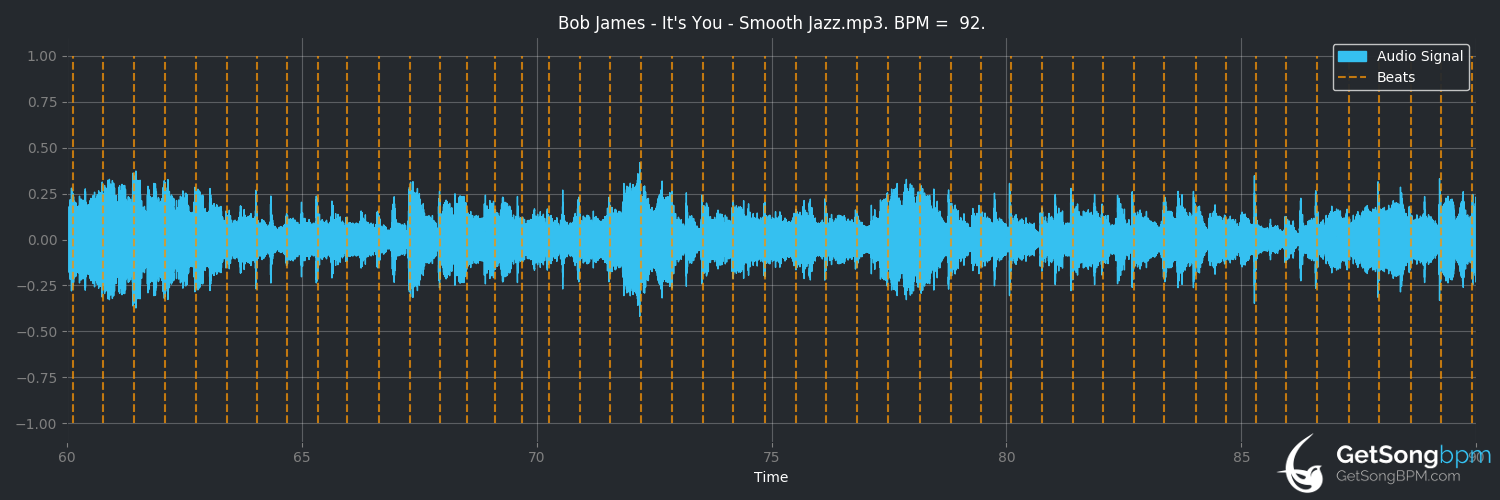 bpm analysis for It's You (Bob James)