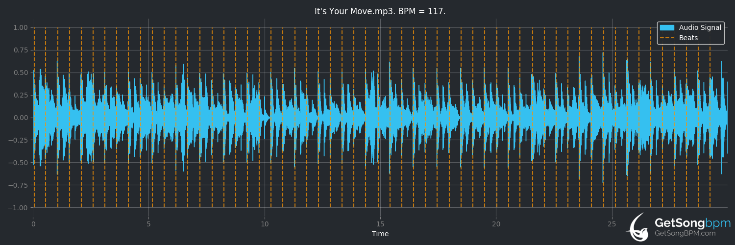 bpm analysis for It's Your Move (Diana Ross)