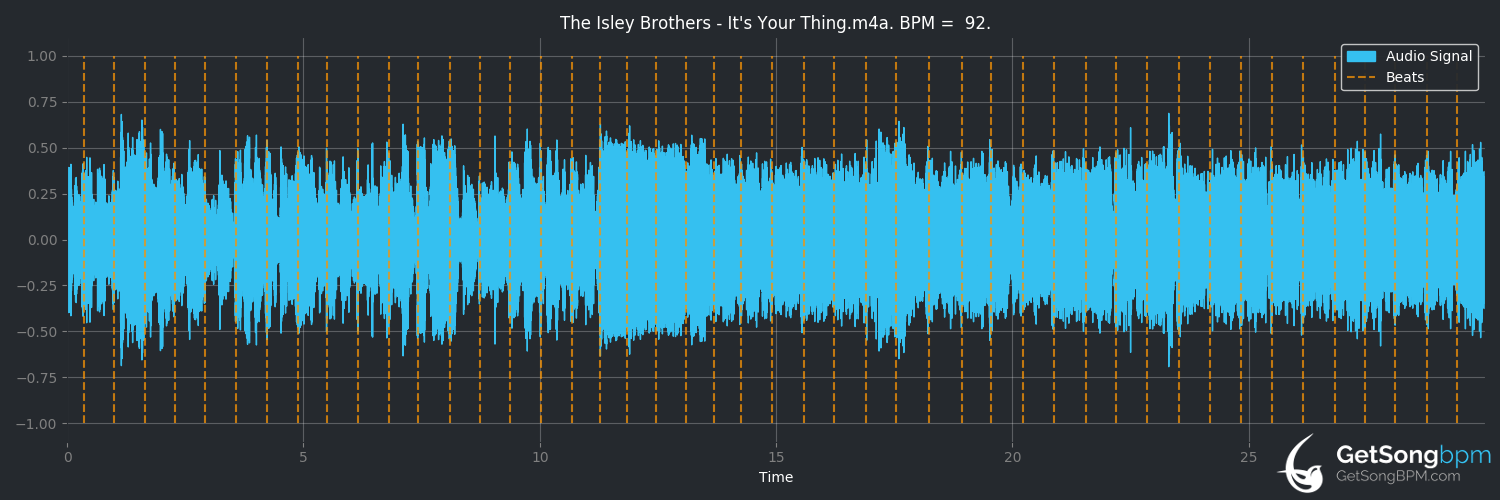 bpm analysis for It's Your Thing (The Isley Brothers)
