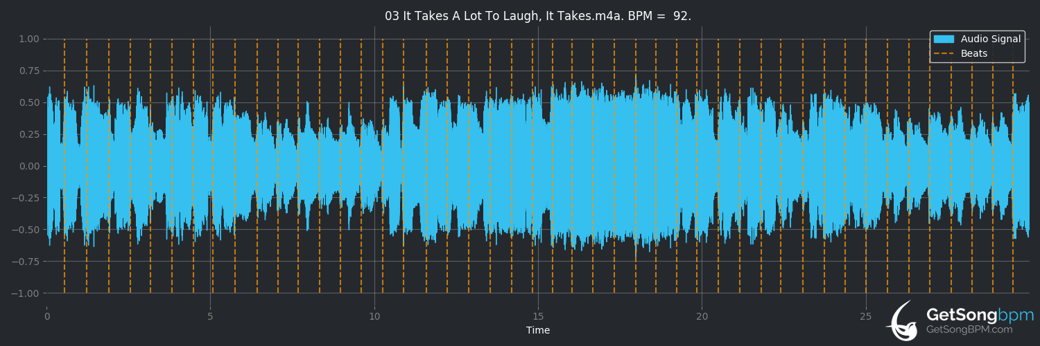 bpm analysis for It Takes a Lot to Laugh, It Takes a Train to Cry (Bob Dylan)