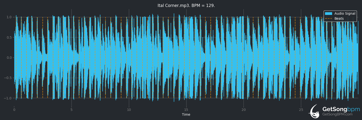 bpm analysis for Ital Corner (Prince Jazzbo)