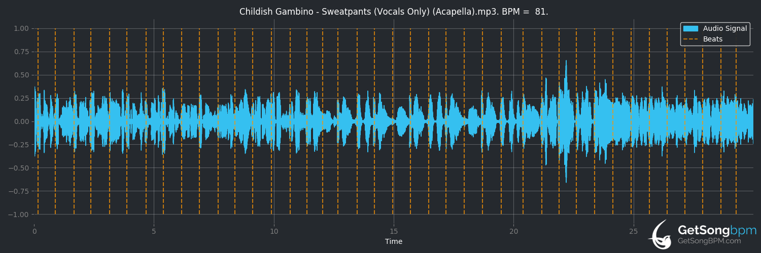 bpm analysis for IV. Sweatpants (Childish Gambino)