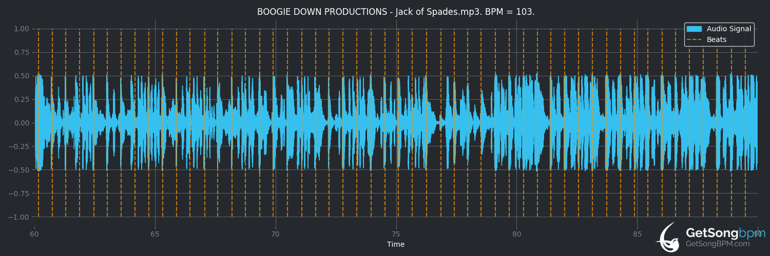 bpm analysis for Jack of Spades (Boogie Down Productions)