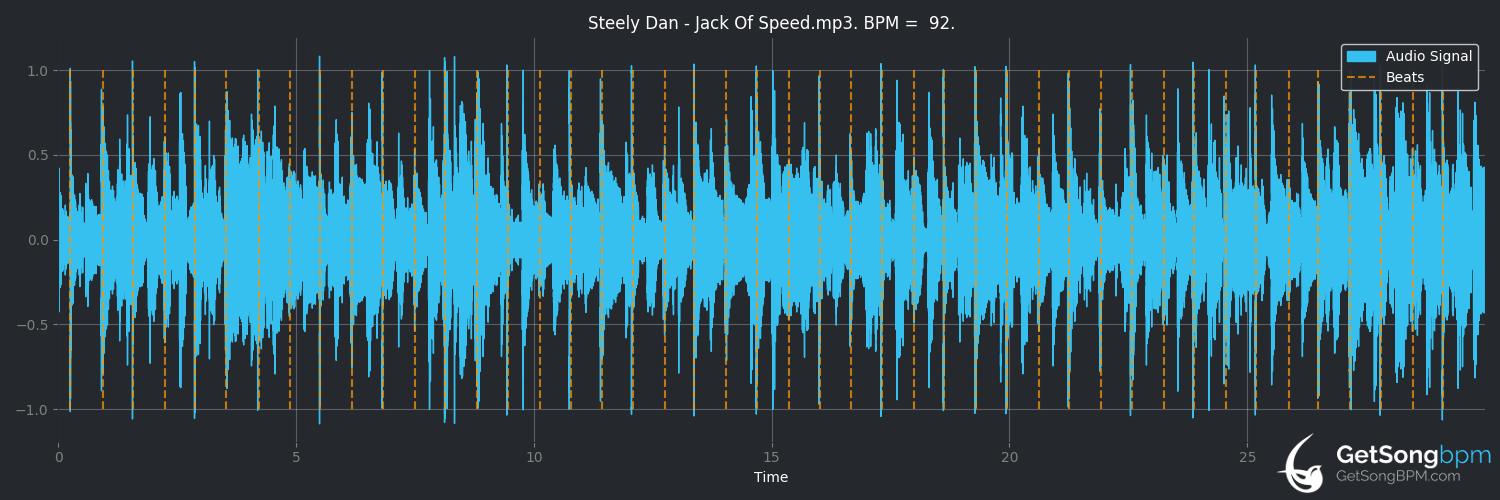 bpm analysis for Jack of Speed (Steely Dan)