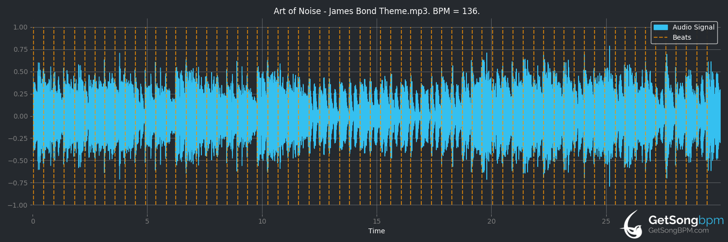bpm analysis for James Bond Theme (Art of Noise)
