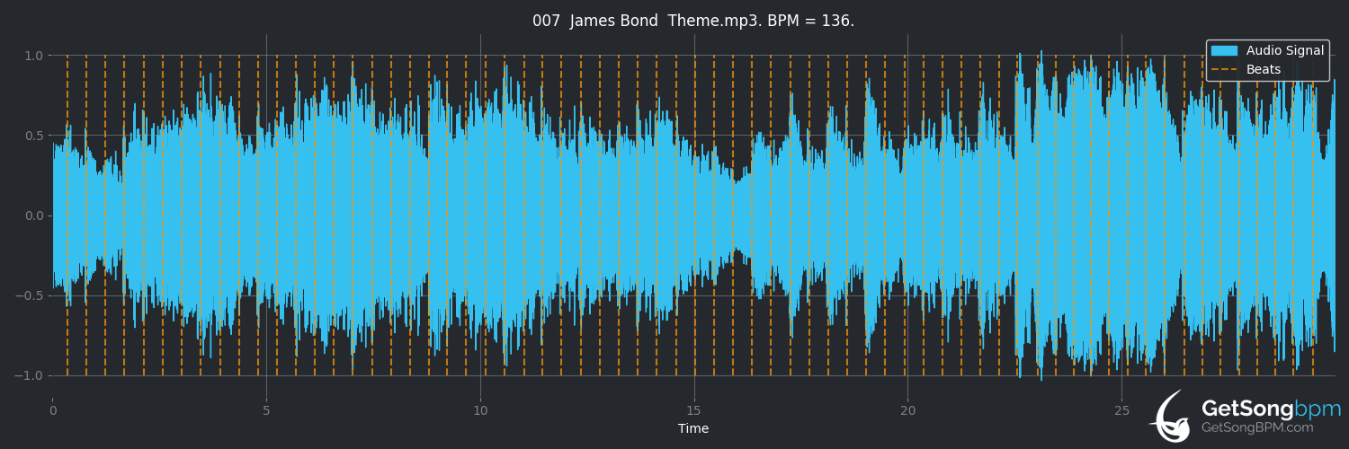 bpm analysis for James Bond Theme (Fanfare Ciocărlia)