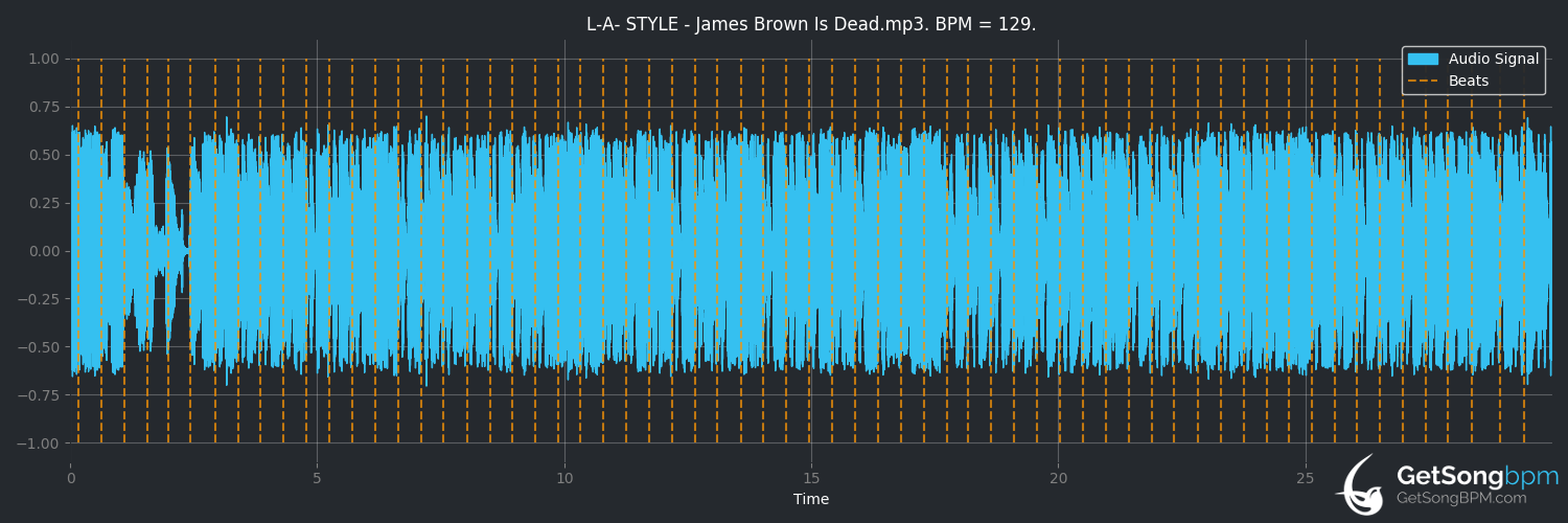 bpm analysis for James Brown is Dead (L.A. Style)
