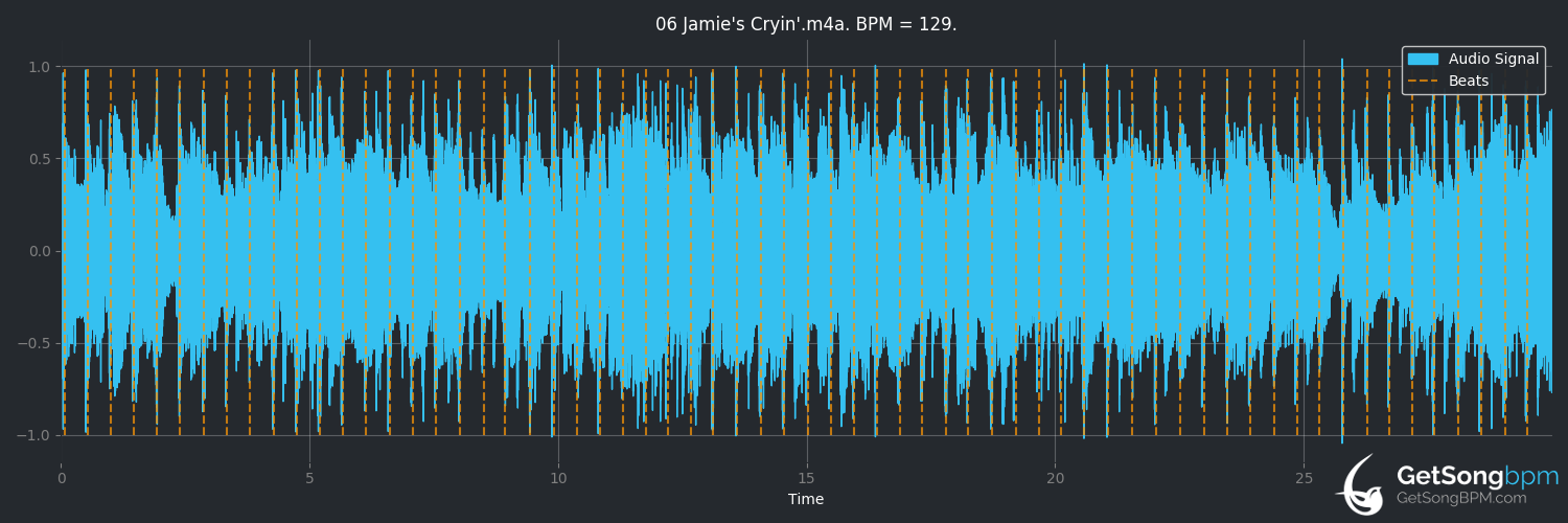 bpm analysis for Jamie's Cryin' (Van Halen)
