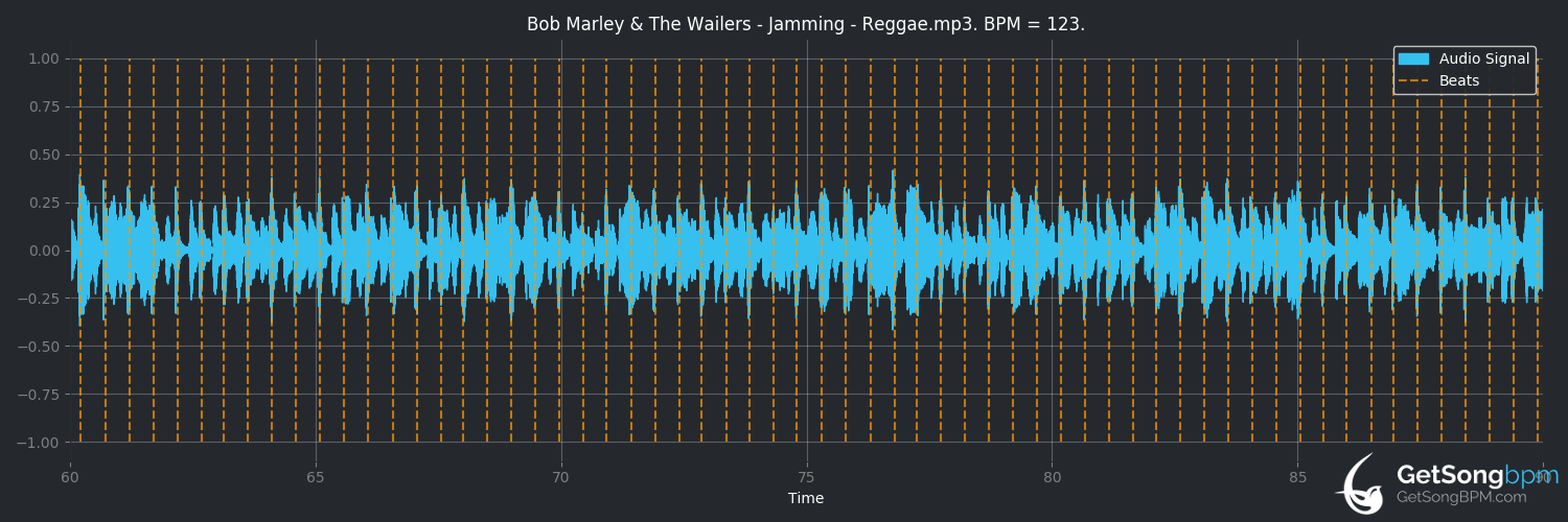 bpm analysis for Jamming (Bob Marley & The Wailers)