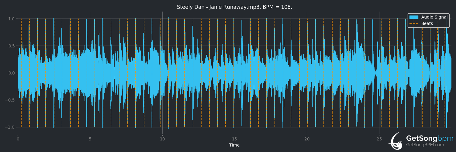 bpm analysis for Janie Runaway (Steely Dan)