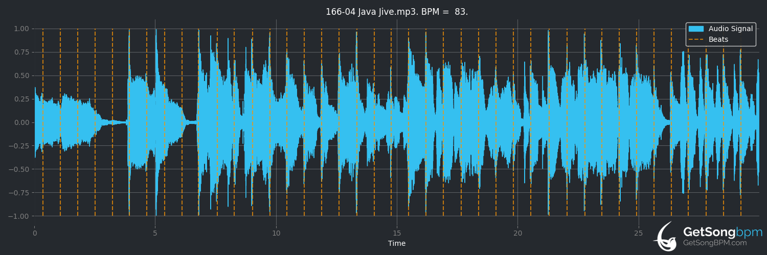 bpm analysis for Java Jive (The Puppini Sisters)