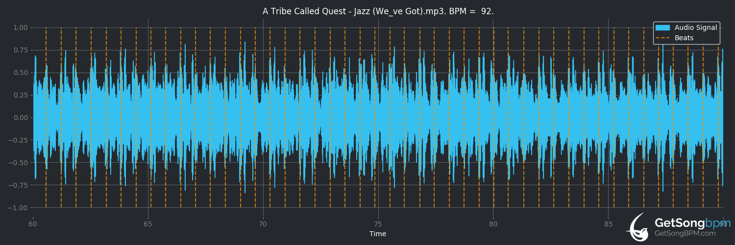 bpm analysis for Jazz (We've Got) (A Tribe Called Quest)