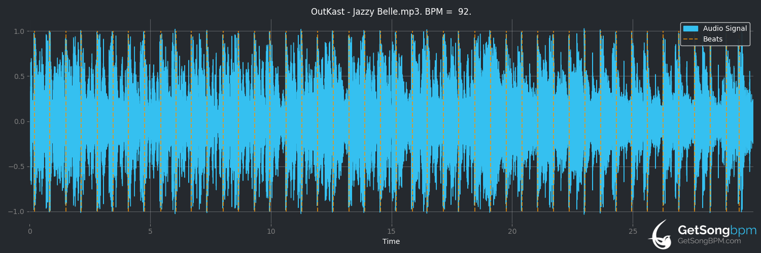 bpm analysis for Jazzy Belle (OutKast)