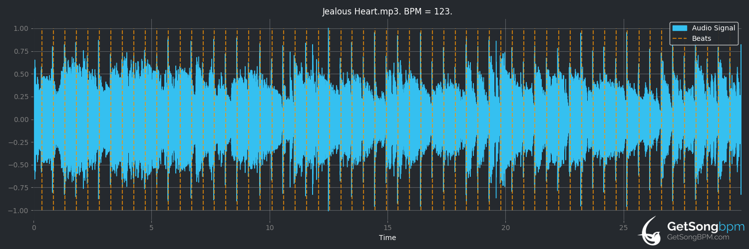 bpm analysis for Jealous Heart (Flaco Jiménez)