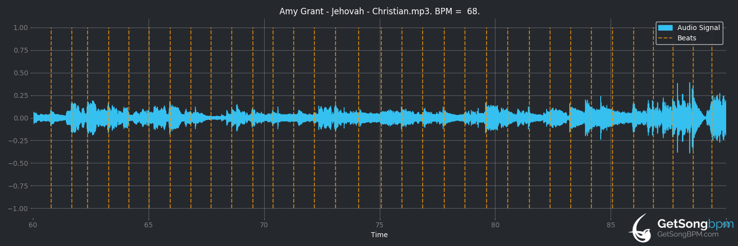 bpm analysis for Jehovah (Amy Grant)