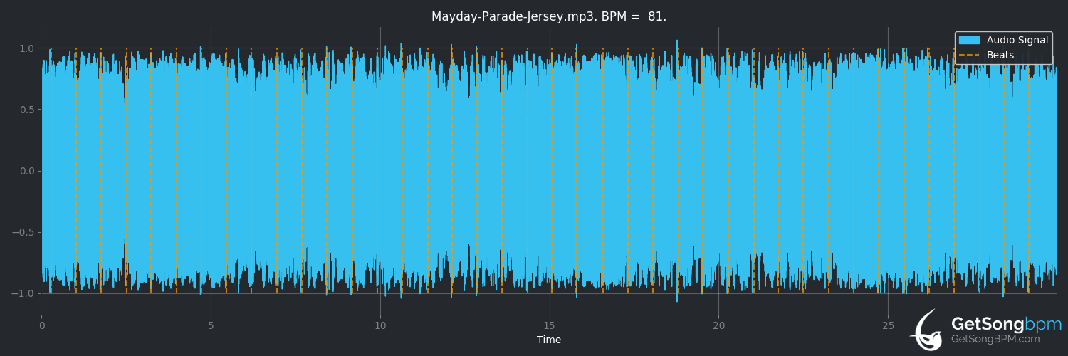 bpm analysis for Jersey (Mayday Parade)