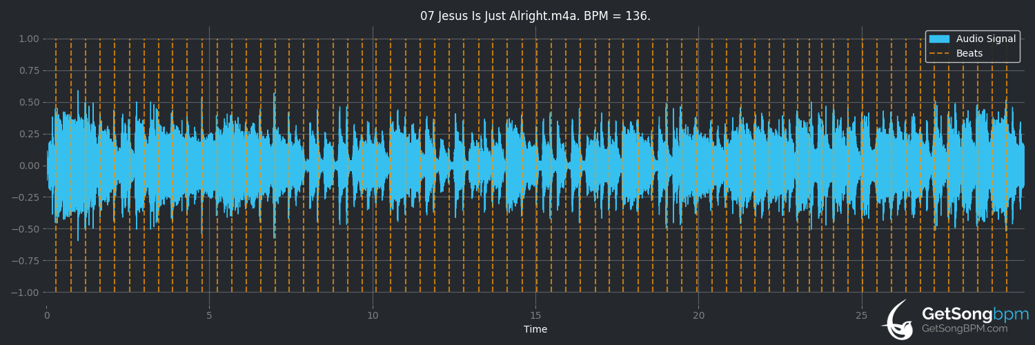 bpm analysis for Jesus Is Just Alright (The Doobie Brothers)