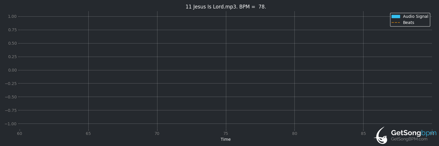 bpm analysis for Jesus Is Lord (Kanye West)