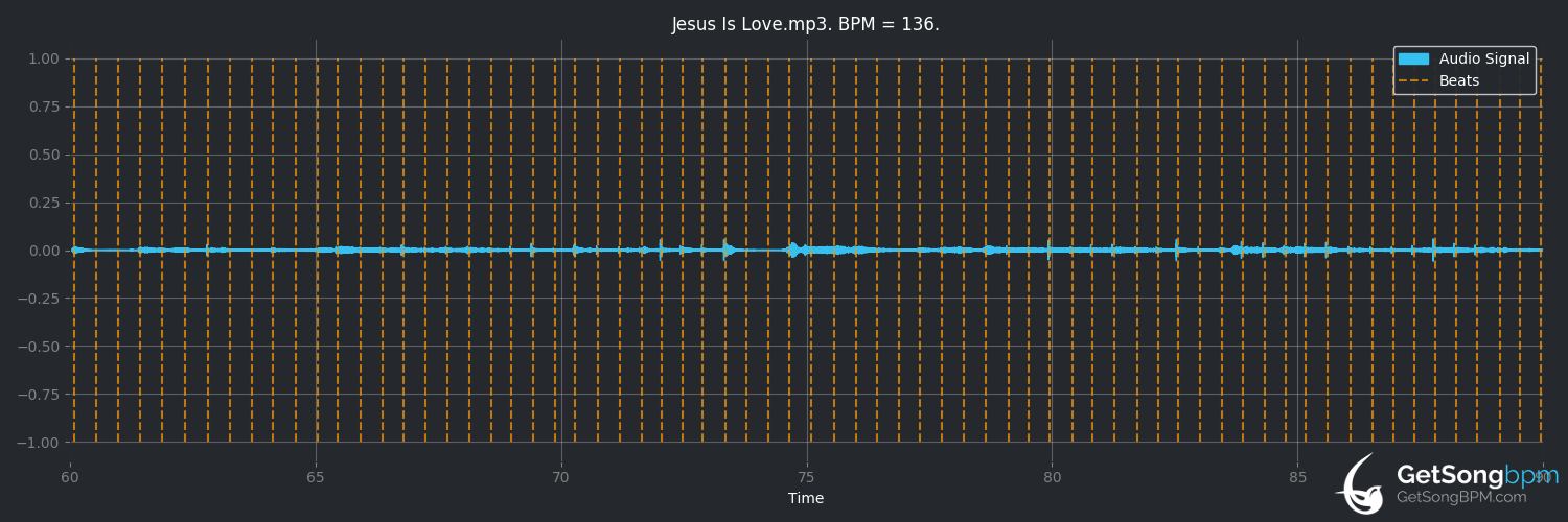 bpm analysis for Jesus Is Love (Commodores)