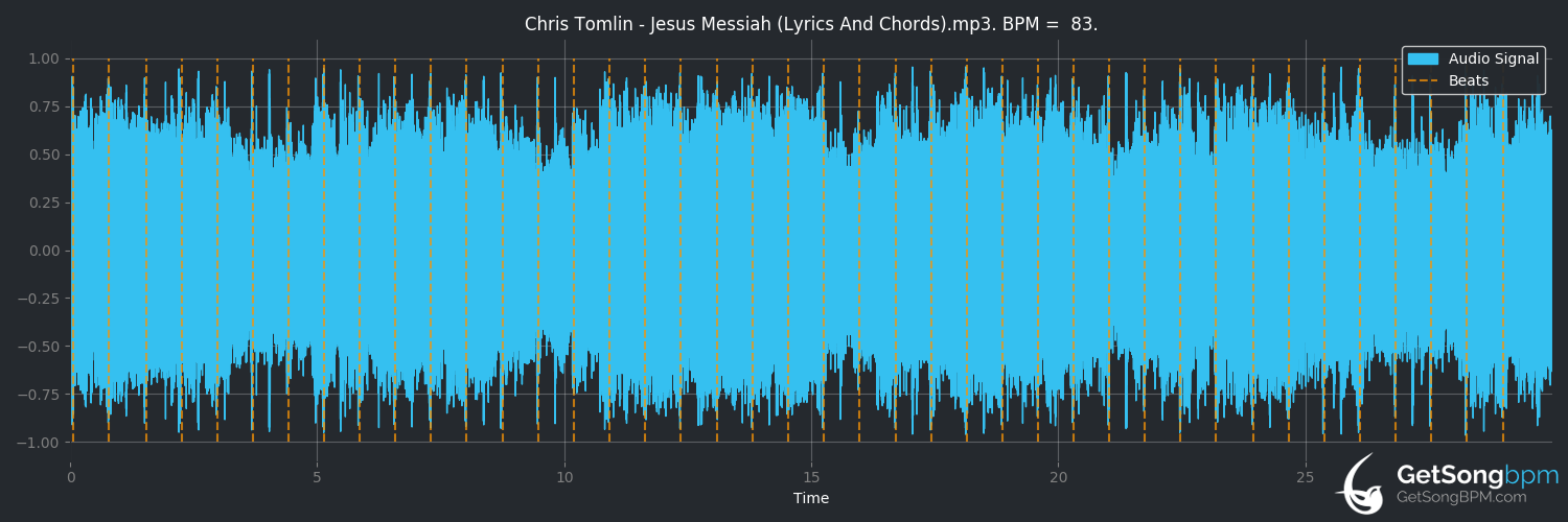 bpm analysis for Jesus Messiah (Chris Tomlin)
