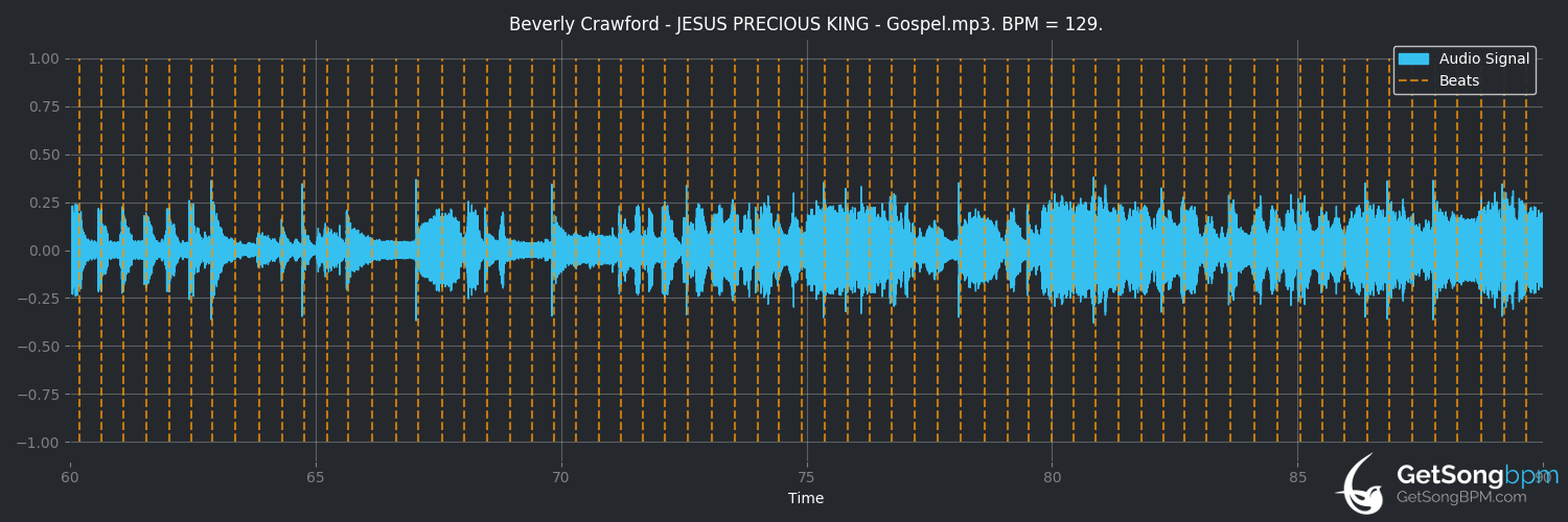 bpm analysis for Jesus Precious King (Beverly Crawford)