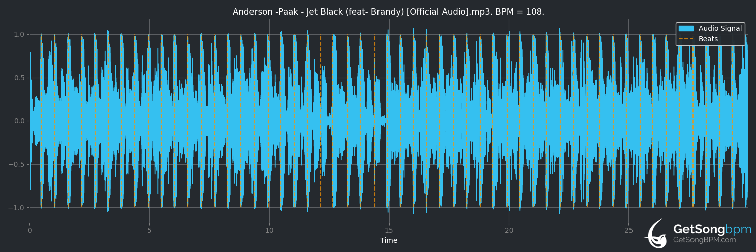 bpm analysis for Jet Black (feat. Brandy) (Anderson .Paak)