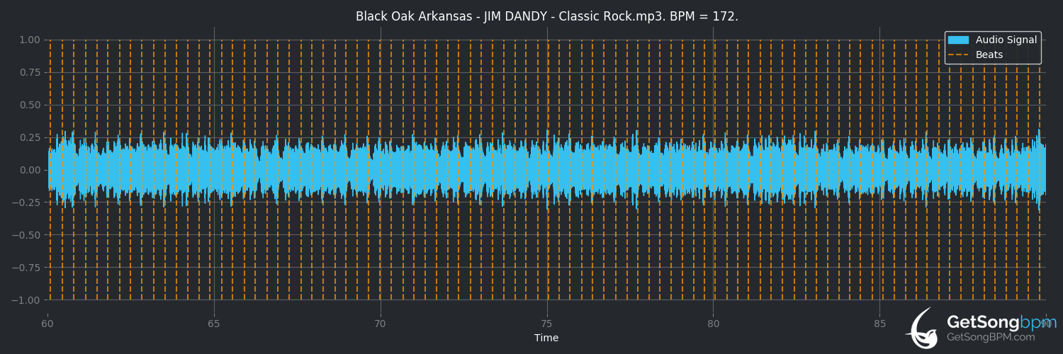 bpm analysis for Jim Dandy (Black Oak Arkansas)