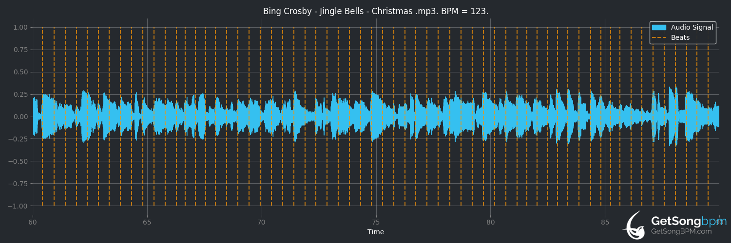 bpm analysis for Jingle Bells (Bing Crosby)