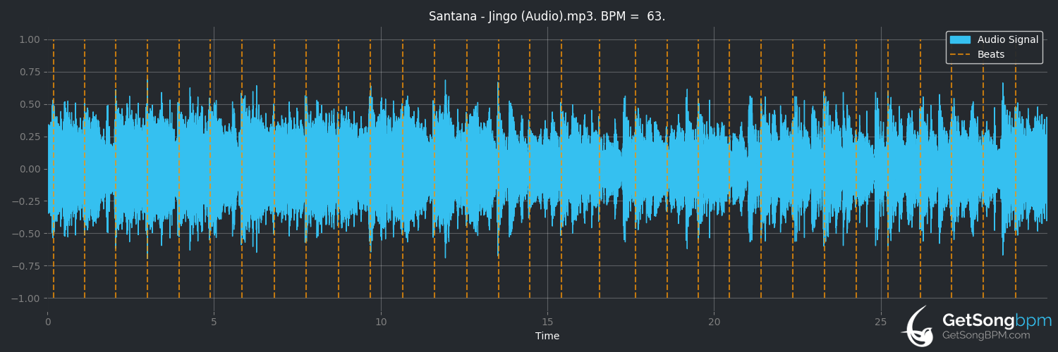 bpm analysis for Jingo (Santana)