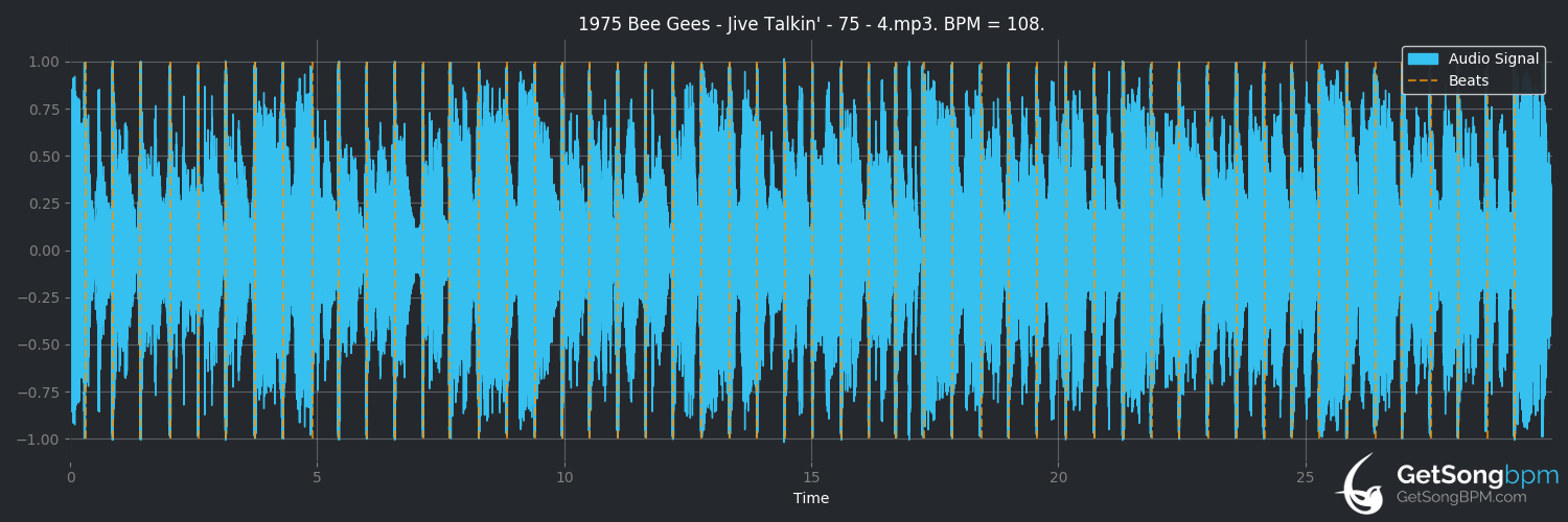 bpm analysis for Jive Talkin' (Bee Gees)