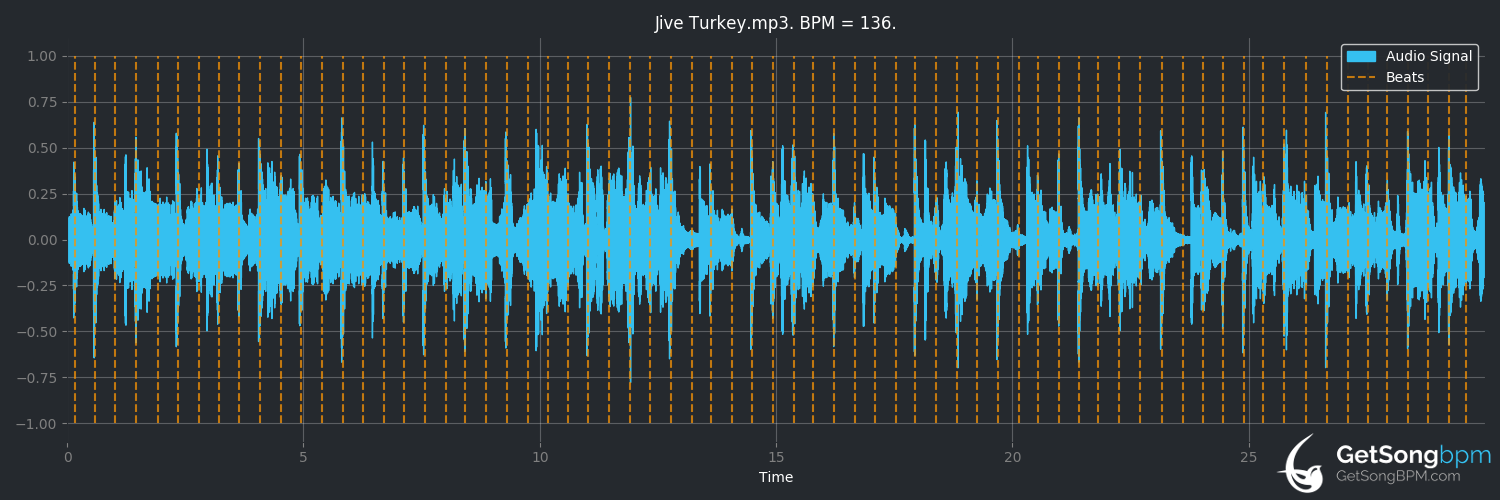 bpm analysis for Jive Turkey (Ohio Players)