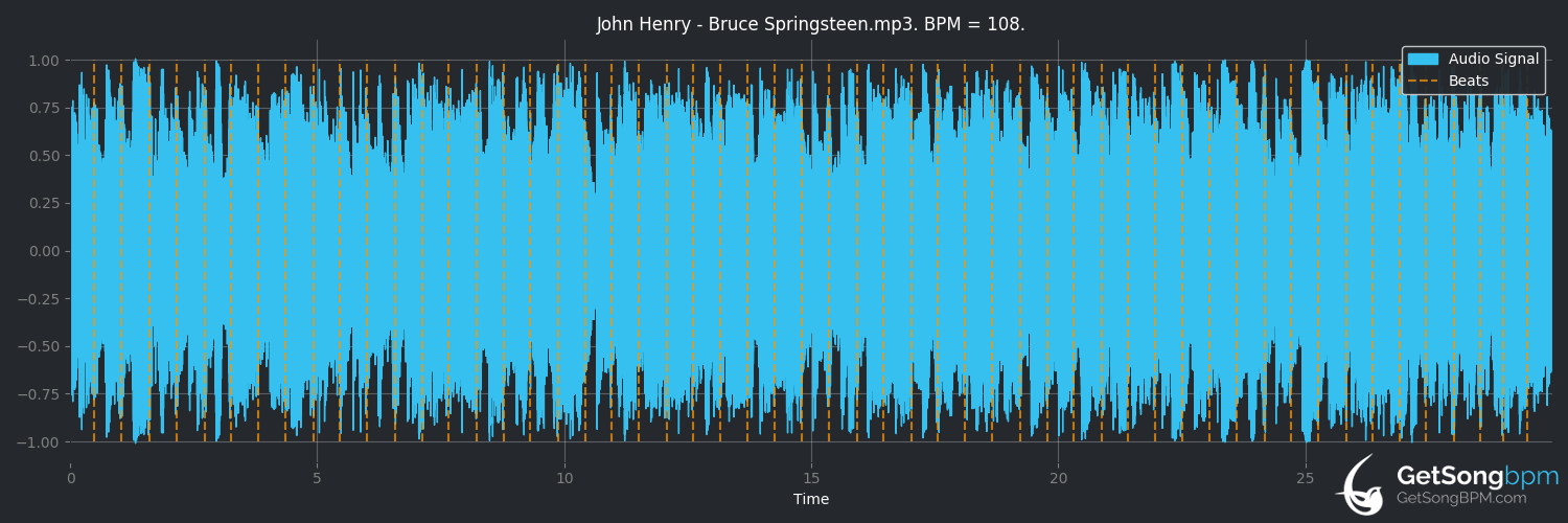 bpm analysis for John Henry (Bruce Springsteen)