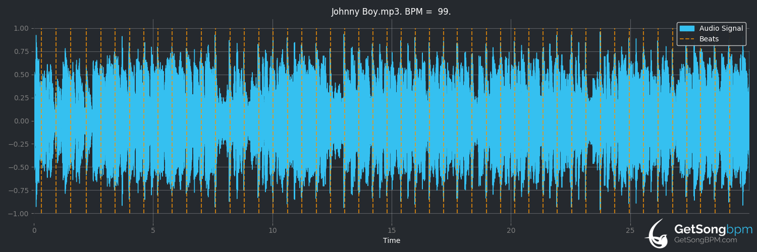 bpm analysis for Johnny Boy (Mississippi Heat)