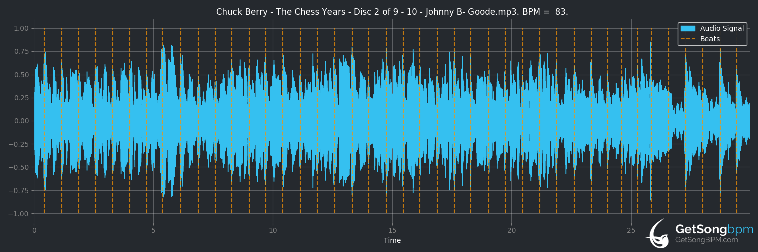 bpm analysis for Johnny B. Goode (Chuck Berry)