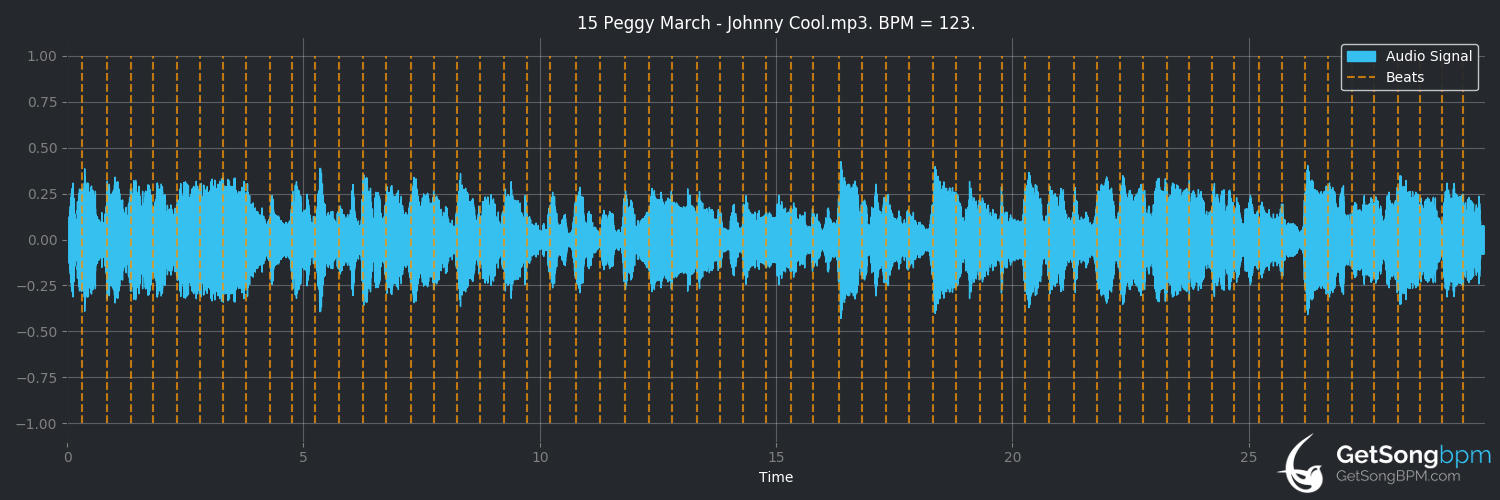 bpm analysis for Johnny Cool (Peggy March)