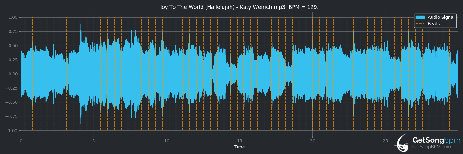 bpm analysis for Joy to the World (The Trammps)