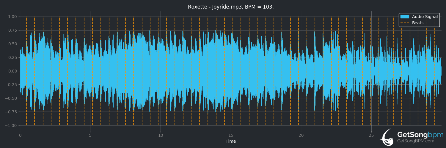 bpm analysis for Joyride (Roxette)