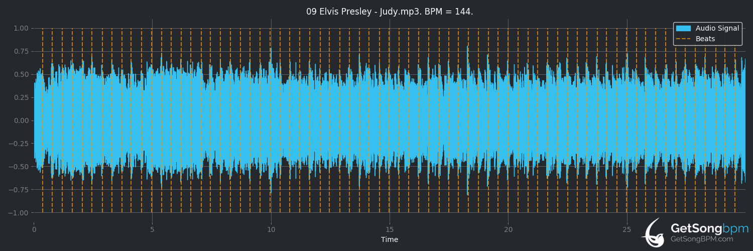 bpm analysis for Judy (Elvis Presley)