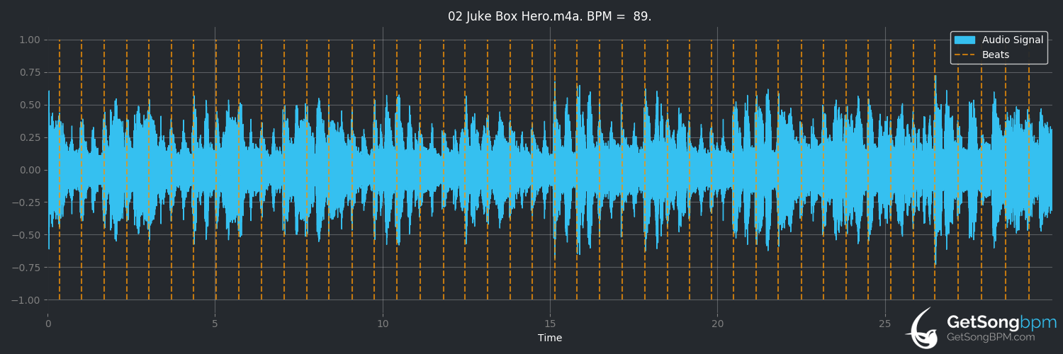 bpm analysis for Juke Box Hero (Foreigner)