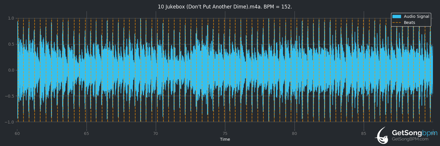 bpm analysis for Jukebox (Don't Put Another Dime) (The Flirts)