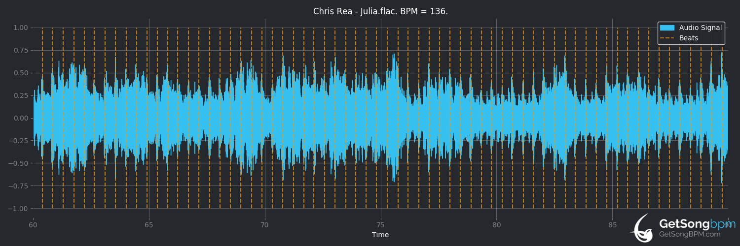 bpm analysis for Julia (Chris Rea)