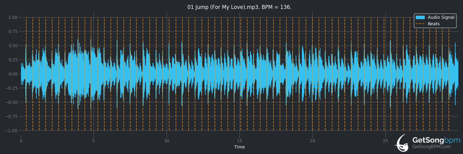 bpm analysis for Jump (for My Love) (The Pointer Sisters)