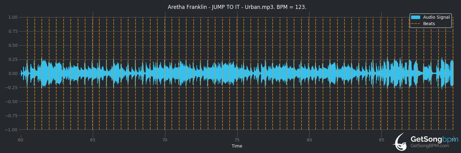 bpm analysis for Jump to It (Aretha Franklin)