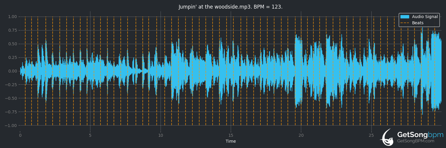 bpm analysis for Jumpin' at the Woodside (Benny Goodman)
