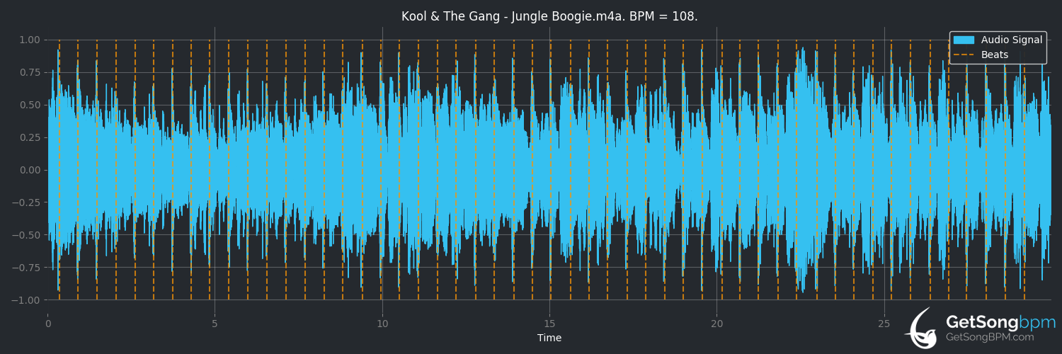 bpm analysis for Jungle Boogie (Kool & The Gang)