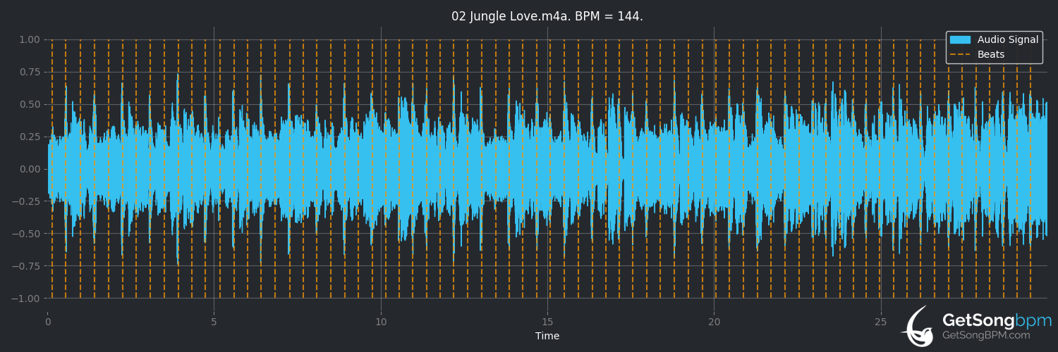 bpm analysis for Jungle Love (Steve Miller Band)