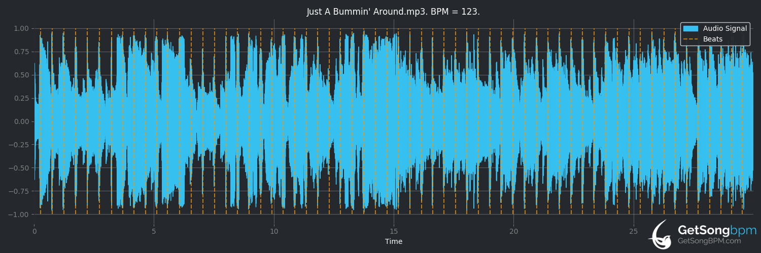 bpm analysis for Just a Bummin' Around (Jerry Lee Lewis)