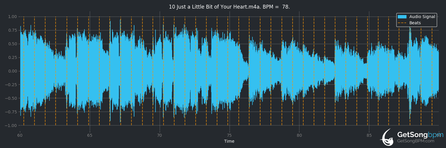 bpm analysis for Just a Little Bit of Your Heart (Ariana Grande)