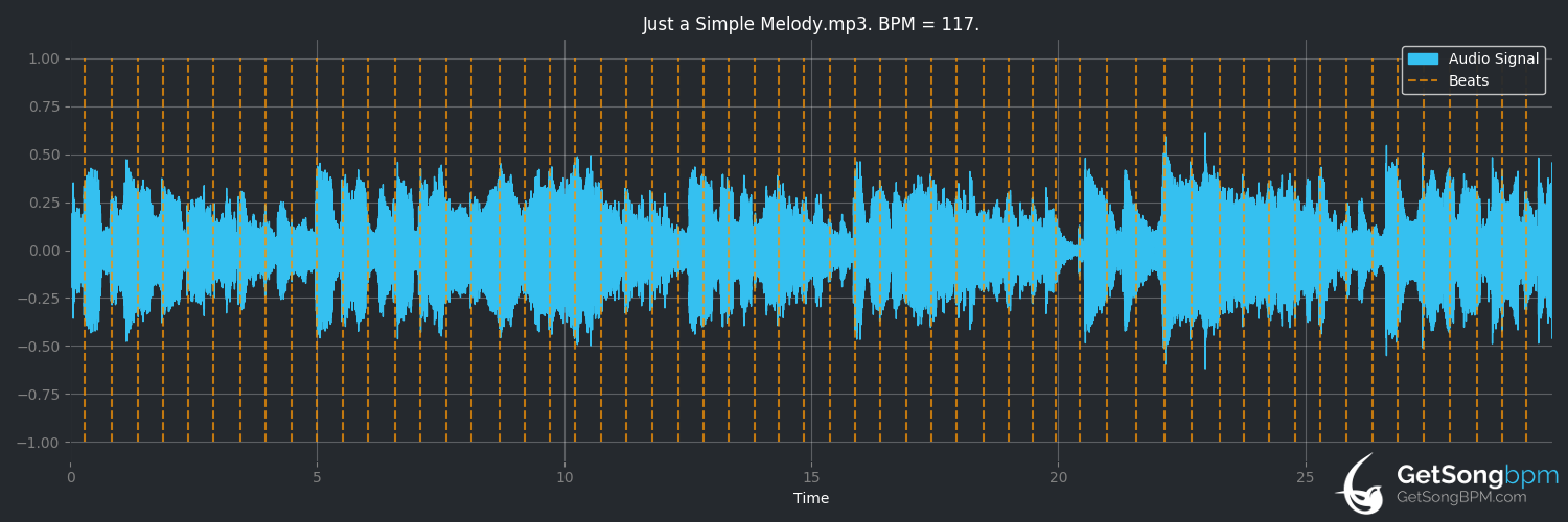 bpm analysis for Just a Simple Melody (Patti Page)
