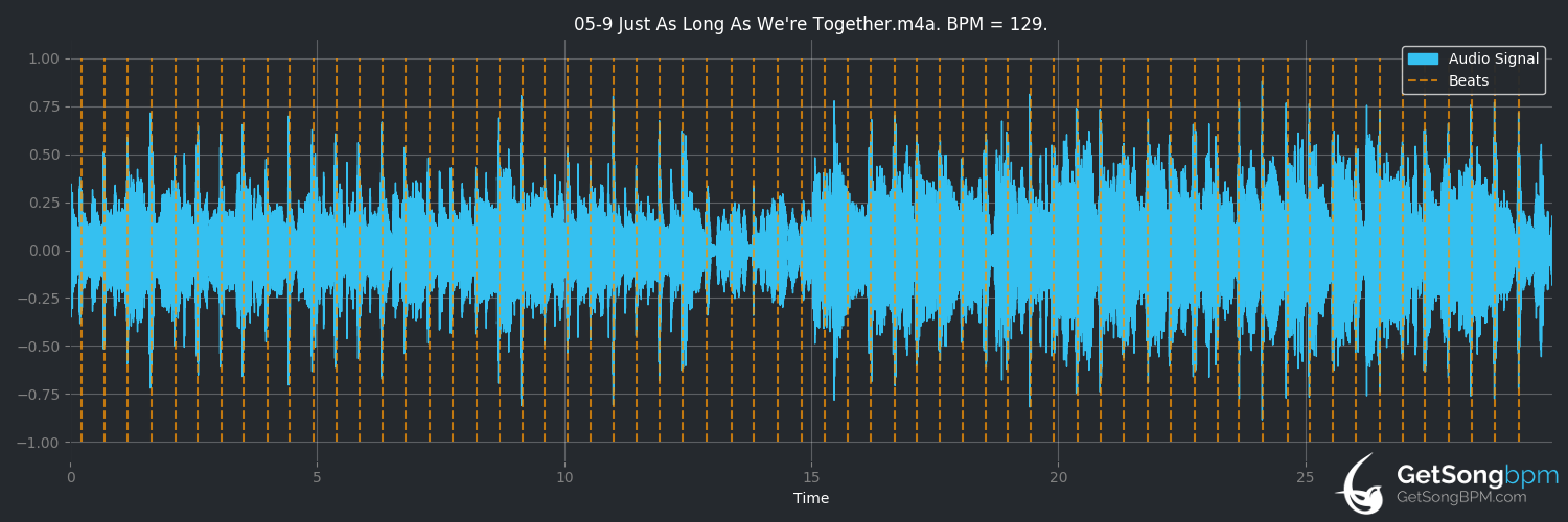 bpm analysis for Just as Long as We're Together (Prince)